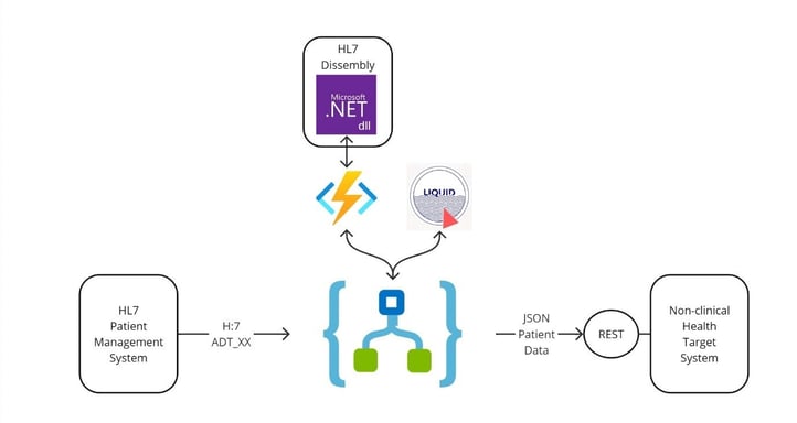 a diagram explaining HL7 architecture