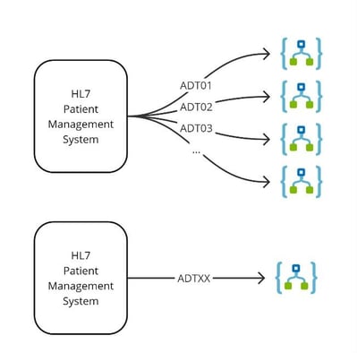 A diagram explaining single hl7 onramp vs an hl7 endpoint per adt